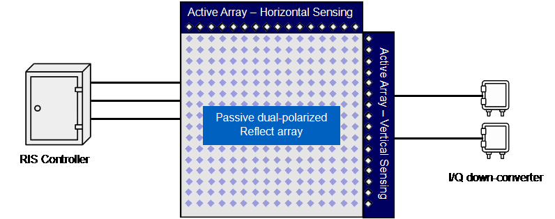 Auto Hybrid-RIS 256 Full System Configuration