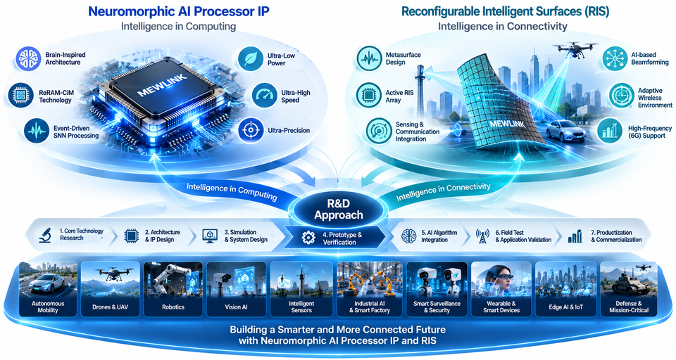 R&D Approach